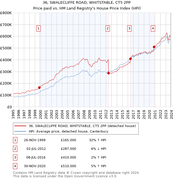 36, SWALECLIFFE ROAD, WHITSTABLE, CT5 2PP: Price paid vs HM Land Registry's House Price Index