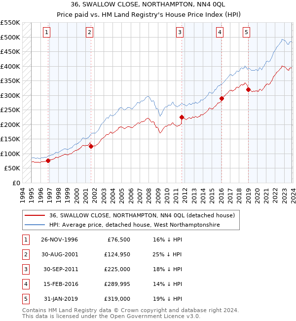 36, SWALLOW CLOSE, NORTHAMPTON, NN4 0QL: Price paid vs HM Land Registry's House Price Index