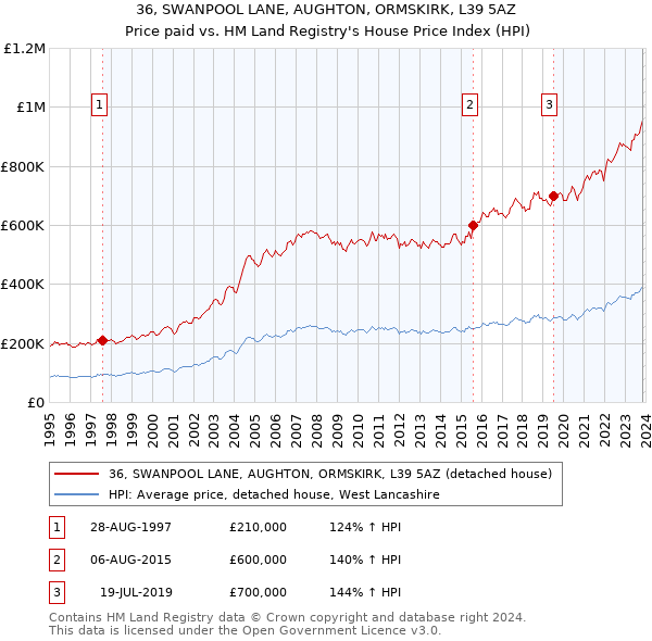 36, SWANPOOL LANE, AUGHTON, ORMSKIRK, L39 5AZ: Price paid vs HM Land Registry's House Price Index