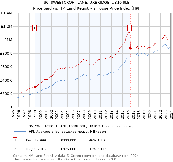 36, SWEETCROFT LANE, UXBRIDGE, UB10 9LE: Price paid vs HM Land Registry's House Price Index
