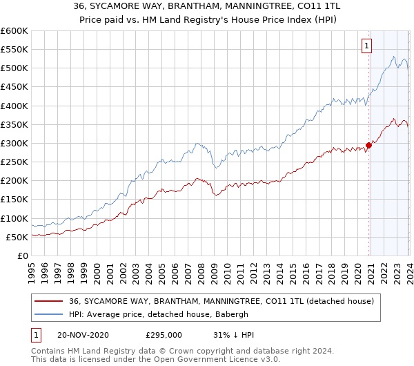 36, SYCAMORE WAY, BRANTHAM, MANNINGTREE, CO11 1TL: Price paid vs HM Land Registry's House Price Index