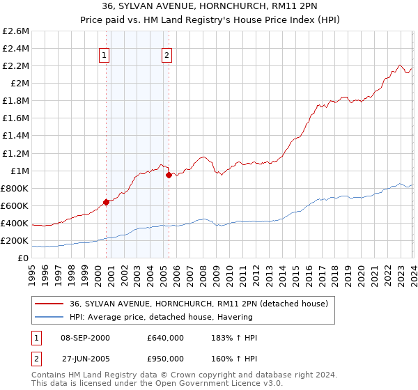 36, SYLVAN AVENUE, HORNCHURCH, RM11 2PN: Price paid vs HM Land Registry's House Price Index