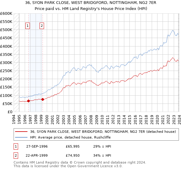 36, SYON PARK CLOSE, WEST BRIDGFORD, NOTTINGHAM, NG2 7ER: Price paid vs HM Land Registry's House Price Index