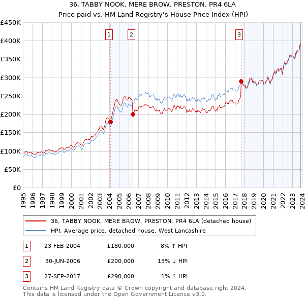 36, TABBY NOOK, MERE BROW, PRESTON, PR4 6LA: Price paid vs HM Land Registry's House Price Index