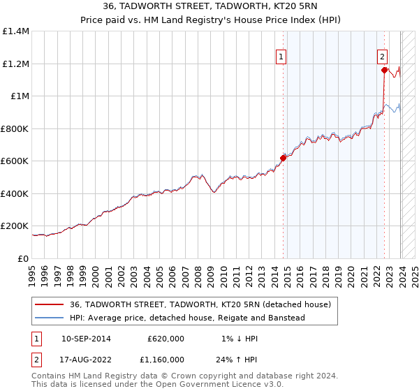 36, TADWORTH STREET, TADWORTH, KT20 5RN: Price paid vs HM Land Registry's House Price Index