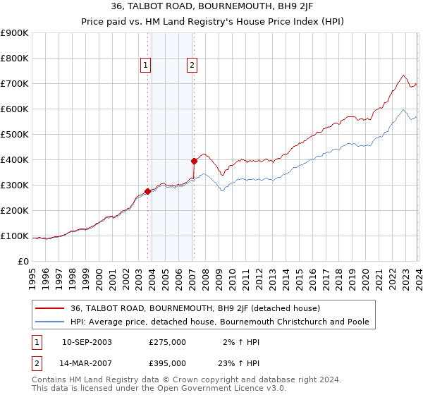 36, TALBOT ROAD, BOURNEMOUTH, BH9 2JF: Price paid vs HM Land Registry's House Price Index