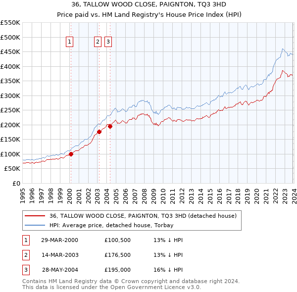 36, TALLOW WOOD CLOSE, PAIGNTON, TQ3 3HD: Price paid vs HM Land Registry's House Price Index