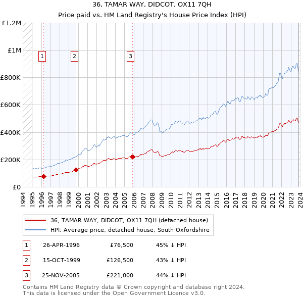 36, TAMAR WAY, DIDCOT, OX11 7QH: Price paid vs HM Land Registry's House Price Index