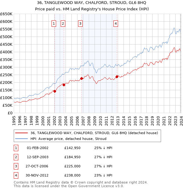36, TANGLEWOOD WAY, CHALFORD, STROUD, GL6 8HQ: Price paid vs HM Land Registry's House Price Index