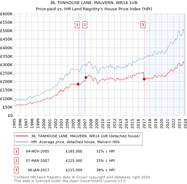 36, TANHOUSE LANE, MALVERN, WR14 1UB: Price paid vs HM Land Registry's House Price Index