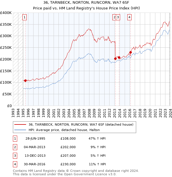 36, TARNBECK, NORTON, RUNCORN, WA7 6SF: Price paid vs HM Land Registry's House Price Index