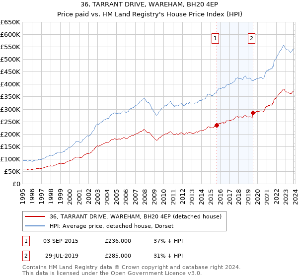 36, TARRANT DRIVE, WAREHAM, BH20 4EP: Price paid vs HM Land Registry's House Price Index