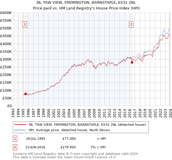 36, TAW VIEW, FREMINGTON, BARNSTAPLE, EX31 2NL: Price paid vs HM Land Registry's House Price Index