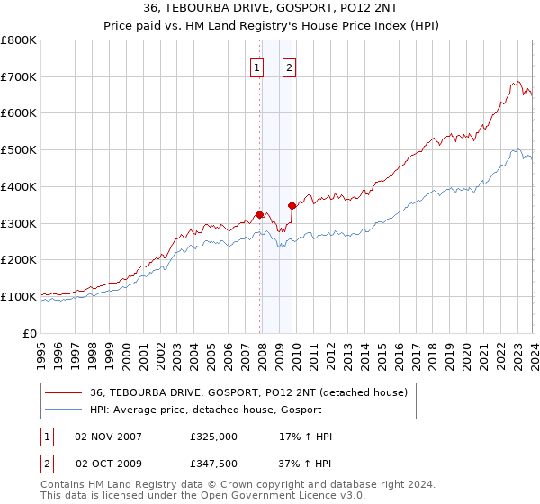 36, TEBOURBA DRIVE, GOSPORT, PO12 2NT: Price paid vs HM Land Registry's House Price Index