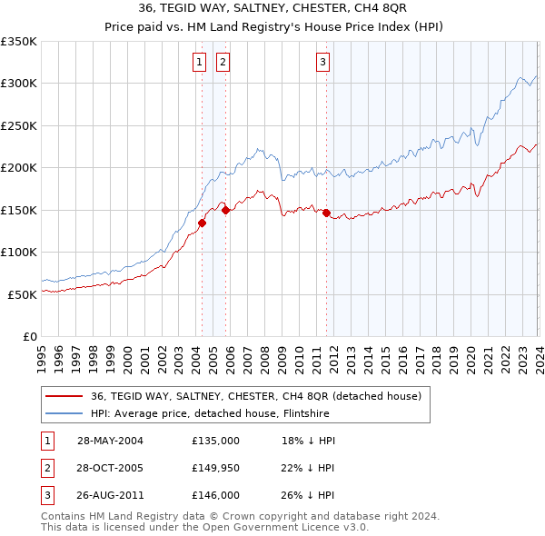 36, TEGID WAY, SALTNEY, CHESTER, CH4 8QR: Price paid vs HM Land Registry's House Price Index