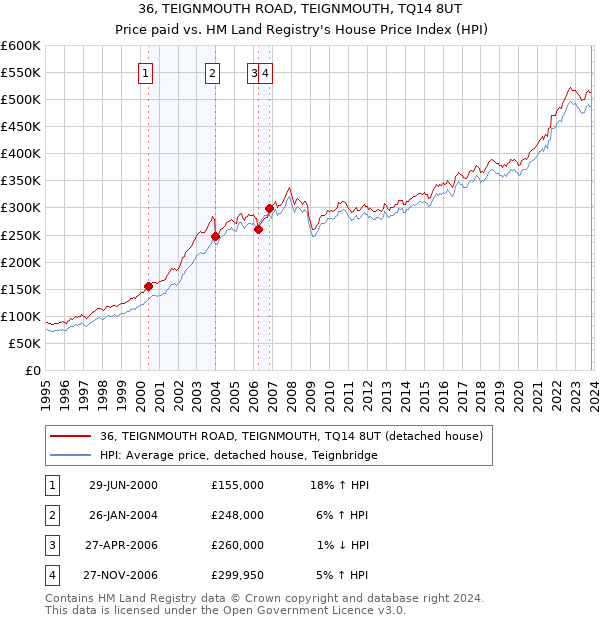 36, TEIGNMOUTH ROAD, TEIGNMOUTH, TQ14 8UT: Price paid vs HM Land Registry's House Price Index