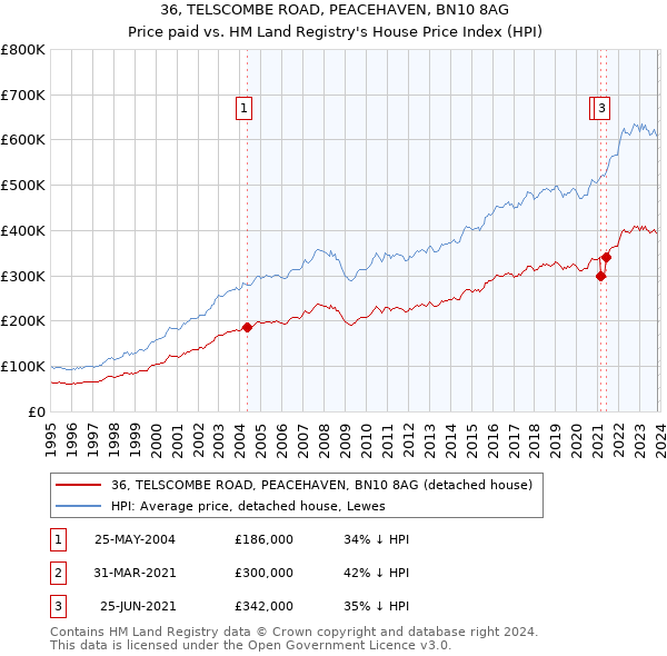 36, TELSCOMBE ROAD, PEACEHAVEN, BN10 8AG: Price paid vs HM Land Registry's House Price Index