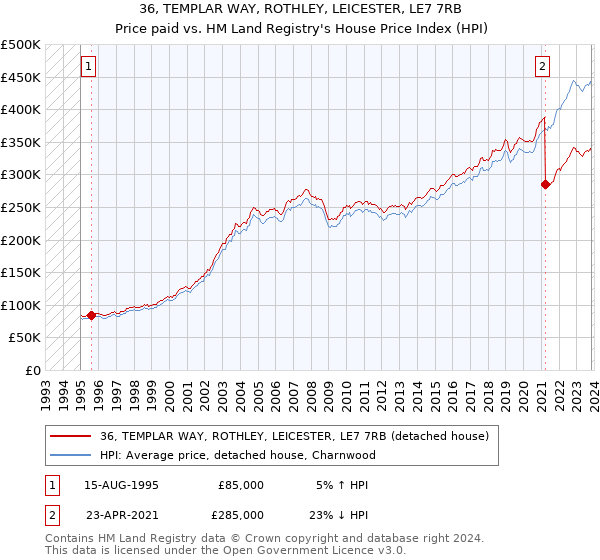 36, TEMPLAR WAY, ROTHLEY, LEICESTER, LE7 7RB: Price paid vs HM Land Registry's House Price Index
