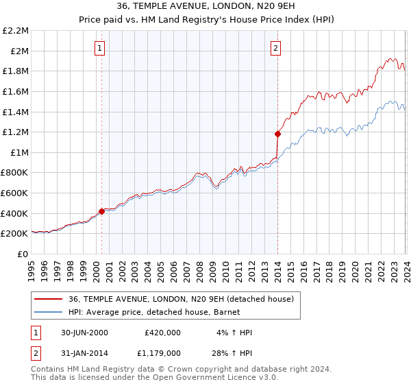 36, TEMPLE AVENUE, LONDON, N20 9EH: Price paid vs HM Land Registry's House Price Index