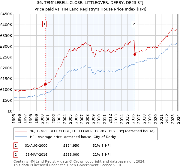 36, TEMPLEBELL CLOSE, LITTLEOVER, DERBY, DE23 3YJ: Price paid vs HM Land Registry's House Price Index