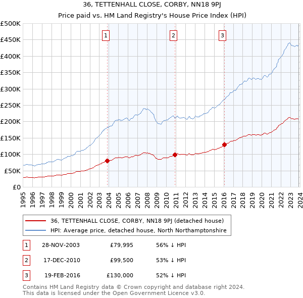 36, TETTENHALL CLOSE, CORBY, NN18 9PJ: Price paid vs HM Land Registry's House Price Index