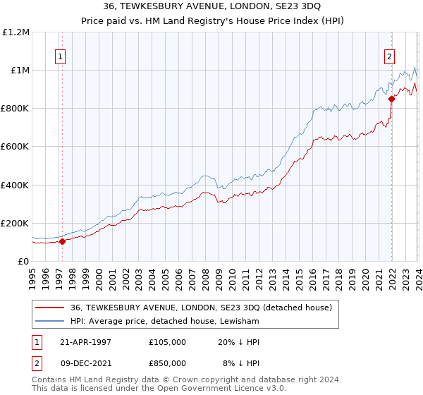 36, TEWKESBURY AVENUE, LONDON, SE23 3DQ: Price paid vs HM Land Registry's House Price Index