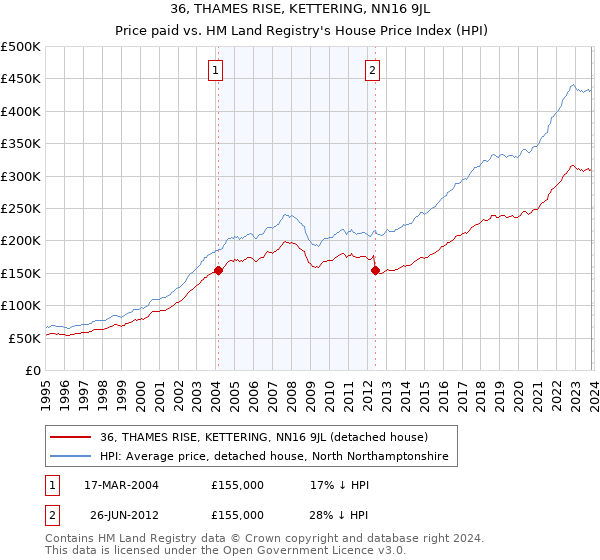 36, THAMES RISE, KETTERING, NN16 9JL: Price paid vs HM Land Registry's House Price Index