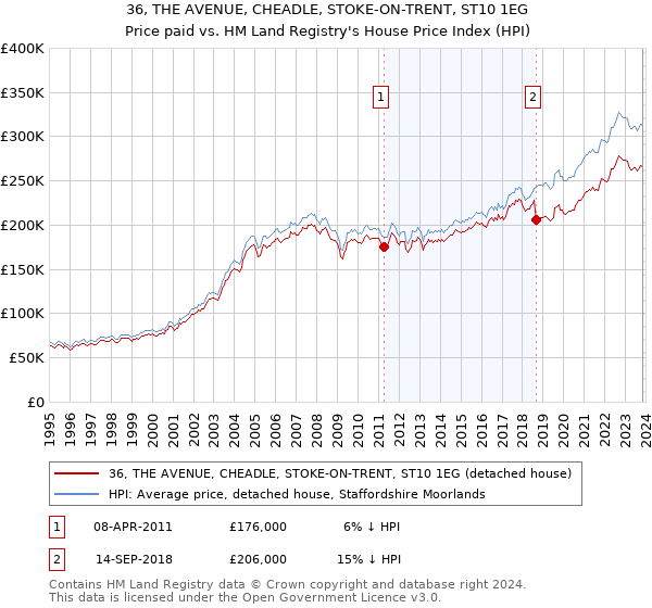 36, THE AVENUE, CHEADLE, STOKE-ON-TRENT, ST10 1EG: Price paid vs HM Land Registry's House Price Index
