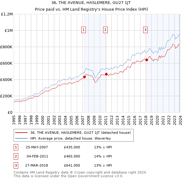 36, THE AVENUE, HASLEMERE, GU27 1JT: Price paid vs HM Land Registry's House Price Index