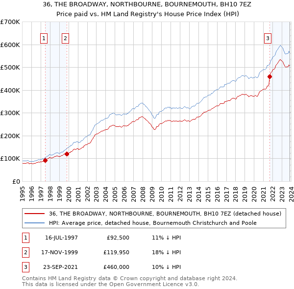 36, THE BROADWAY, NORTHBOURNE, BOURNEMOUTH, BH10 7EZ: Price paid vs HM Land Registry's House Price Index
