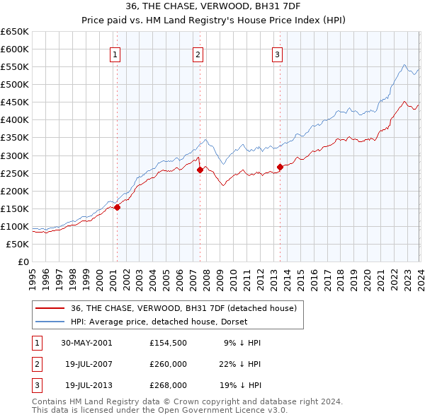 36, THE CHASE, VERWOOD, BH31 7DF: Price paid vs HM Land Registry's House Price Index