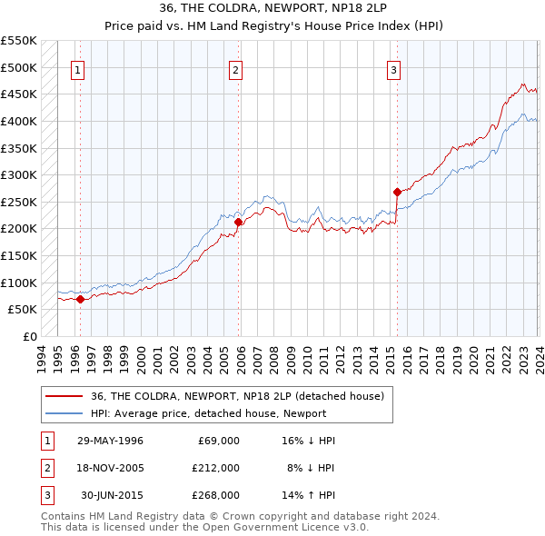 36, THE COLDRA, NEWPORT, NP18 2LP: Price paid vs HM Land Registry's House Price Index
