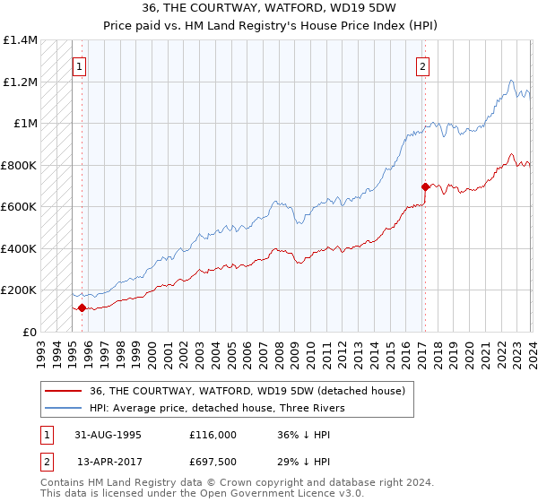 36, THE COURTWAY, WATFORD, WD19 5DW: Price paid vs HM Land Registry's House Price Index
