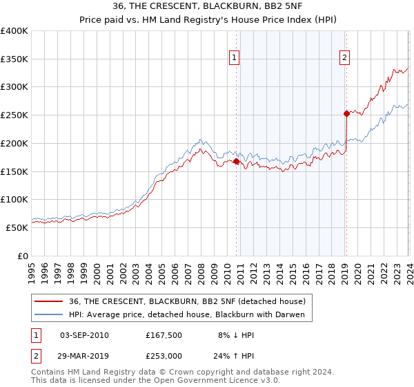 36, THE CRESCENT, BLACKBURN, BB2 5NF: Price paid vs HM Land Registry's House Price Index