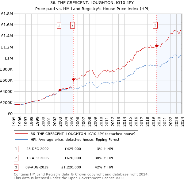 36, THE CRESCENT, LOUGHTON, IG10 4PY: Price paid vs HM Land Registry's House Price Index