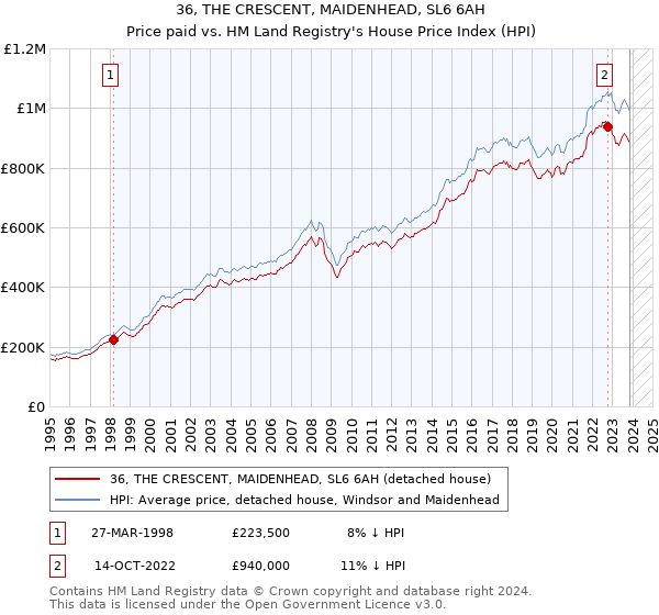 36, THE CRESCENT, MAIDENHEAD, SL6 6AH: Price paid vs HM Land Registry's House Price Index