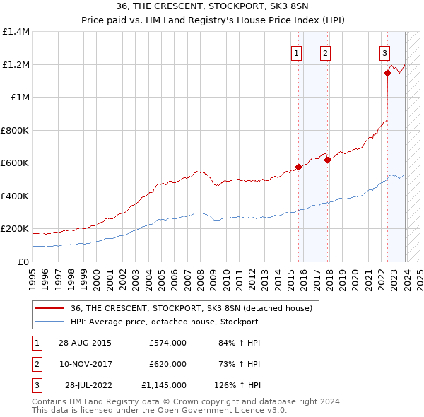36, THE CRESCENT, STOCKPORT, SK3 8SN: Price paid vs HM Land Registry's House Price Index
