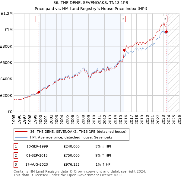 36, THE DENE, SEVENOAKS, TN13 1PB: Price paid vs HM Land Registry's House Price Index