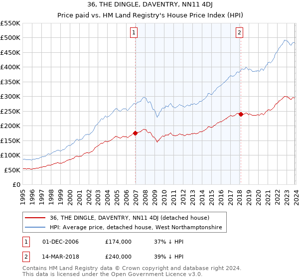 36, THE DINGLE, DAVENTRY, NN11 4DJ: Price paid vs HM Land Registry's House Price Index