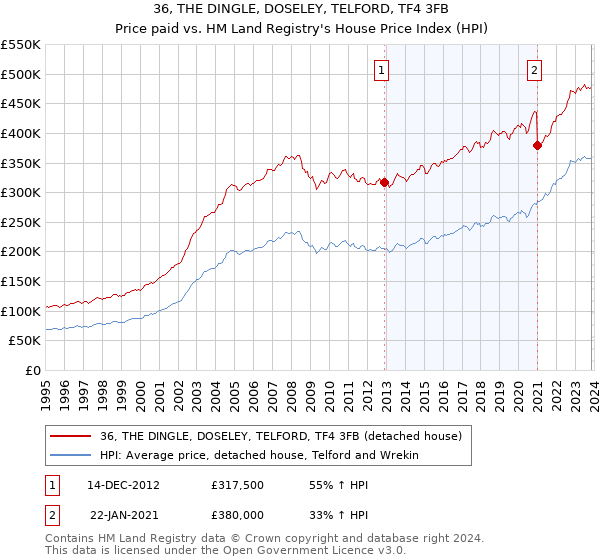 36, THE DINGLE, DOSELEY, TELFORD, TF4 3FB: Price paid vs HM Land Registry's House Price Index