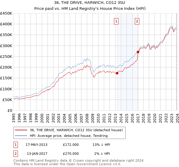 36, THE DRIVE, HARWICH, CO12 3SU: Price paid vs HM Land Registry's House Price Index