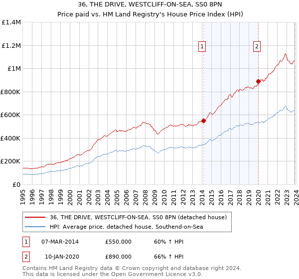 36, THE DRIVE, WESTCLIFF-ON-SEA, SS0 8PN: Price paid vs HM Land Registry's House Price Index