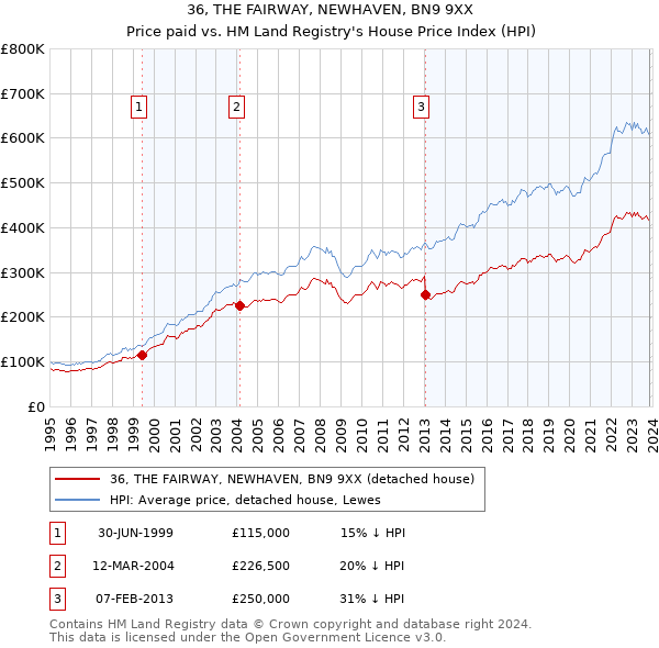 36, THE FAIRWAY, NEWHAVEN, BN9 9XX: Price paid vs HM Land Registry's House Price Index
