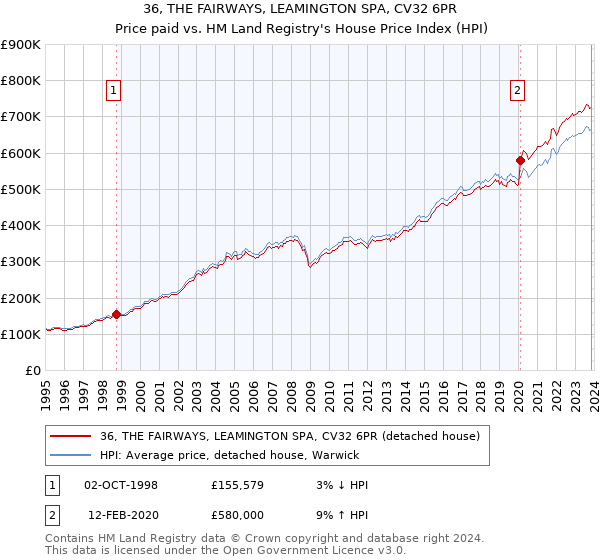 36, THE FAIRWAYS, LEAMINGTON SPA, CV32 6PR: Price paid vs HM Land Registry's House Price Index
