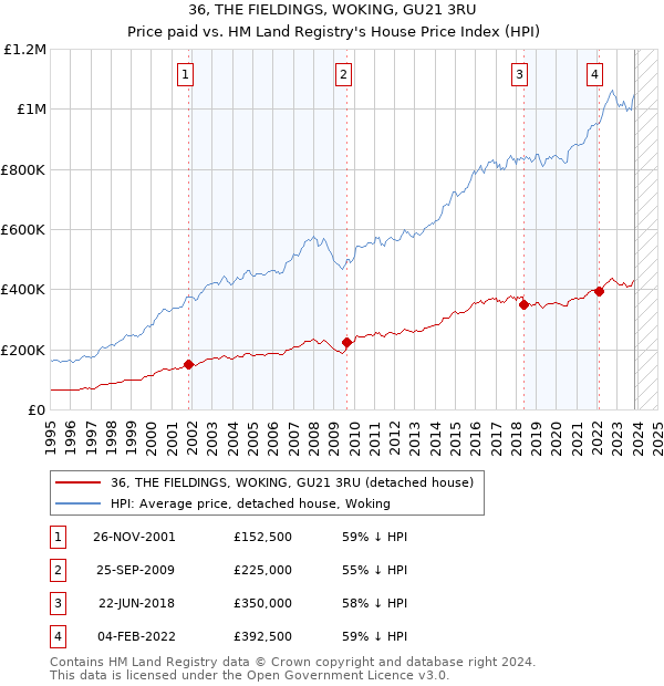 36, THE FIELDINGS, WOKING, GU21 3RU: Price paid vs HM Land Registry's House Price Index