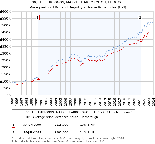 36, THE FURLONGS, MARKET HARBOROUGH, LE16 7XL: Price paid vs HM Land Registry's House Price Index