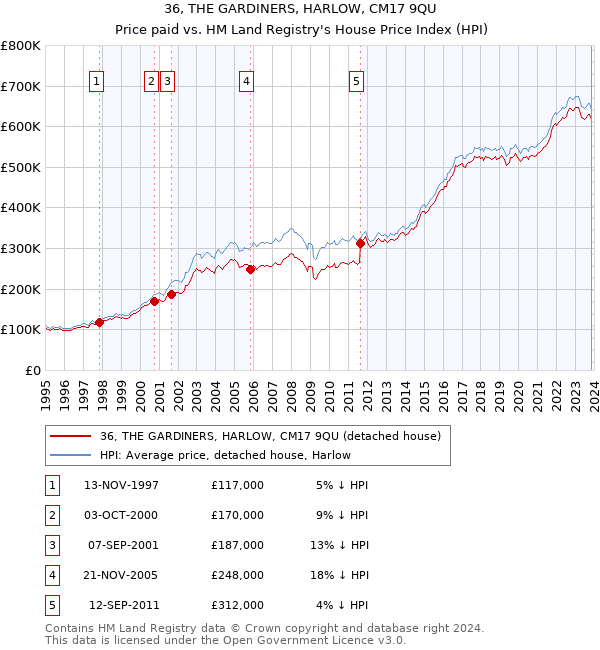 36, THE GARDINERS, HARLOW, CM17 9QU: Price paid vs HM Land Registry's House Price Index