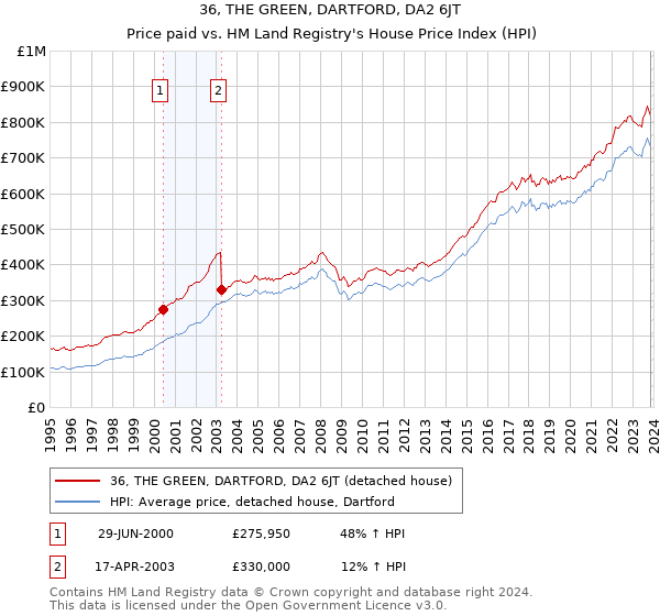 36, THE GREEN, DARTFORD, DA2 6JT: Price paid vs HM Land Registry's House Price Index