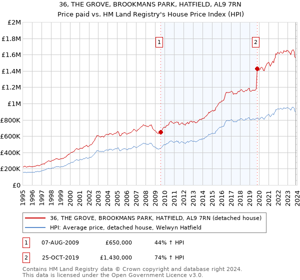 36, THE GROVE, BROOKMANS PARK, HATFIELD, AL9 7RN: Price paid vs HM Land Registry's House Price Index
