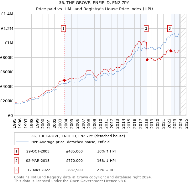 36, THE GROVE, ENFIELD, EN2 7PY: Price paid vs HM Land Registry's House Price Index